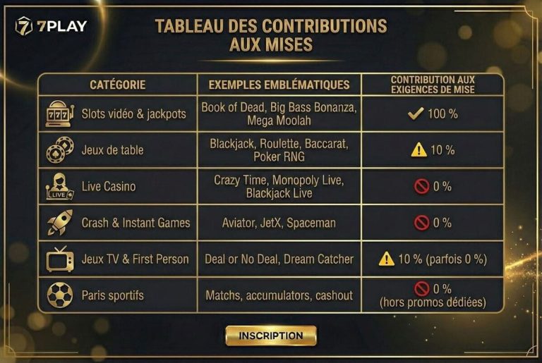 Sevenplay Casino contributions aux mises